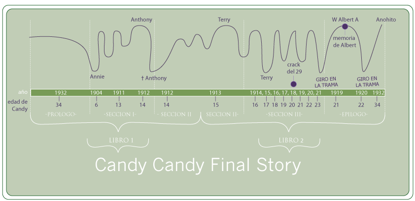 Journal Anohito Candy Candy Final Story Desenredado