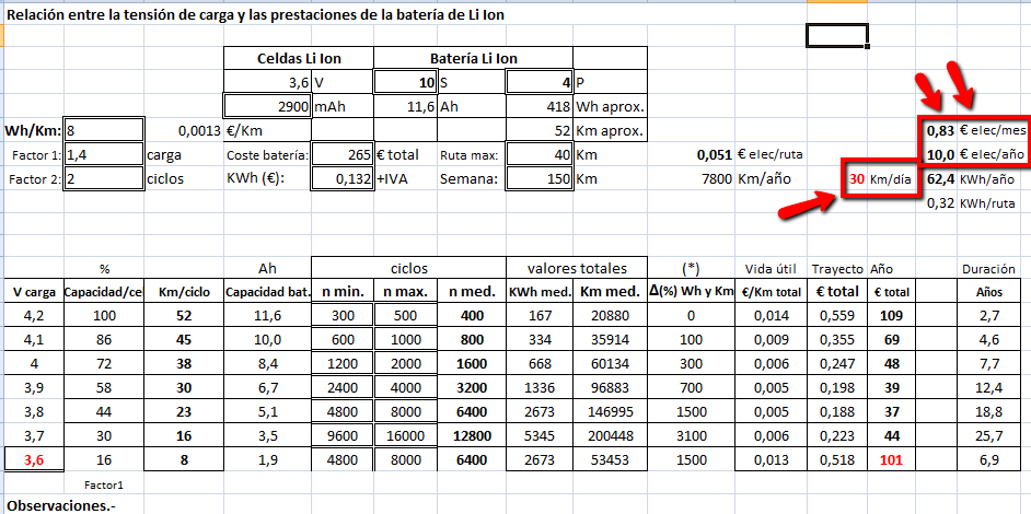 Irrisorio consumo de una ebike