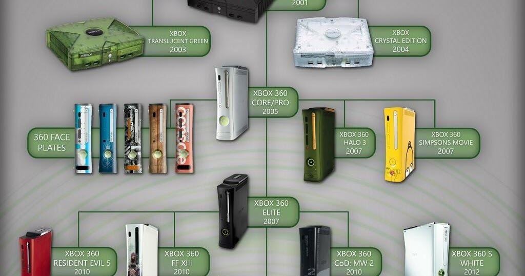 Xbox List of Xbox 360 retail configurations