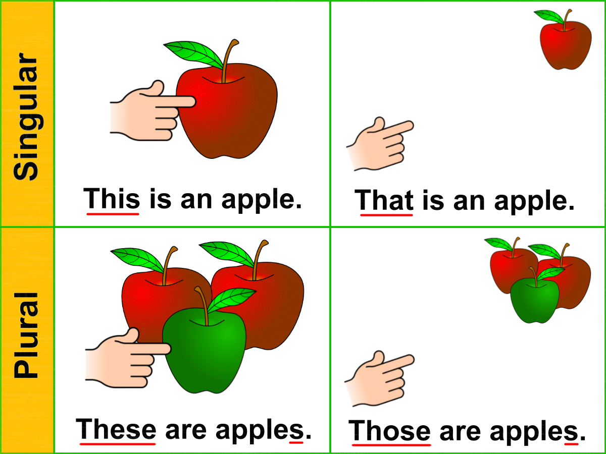 This That These Those - Lessons - Blendspace