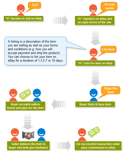 eBay Selling Consultant Help with your business