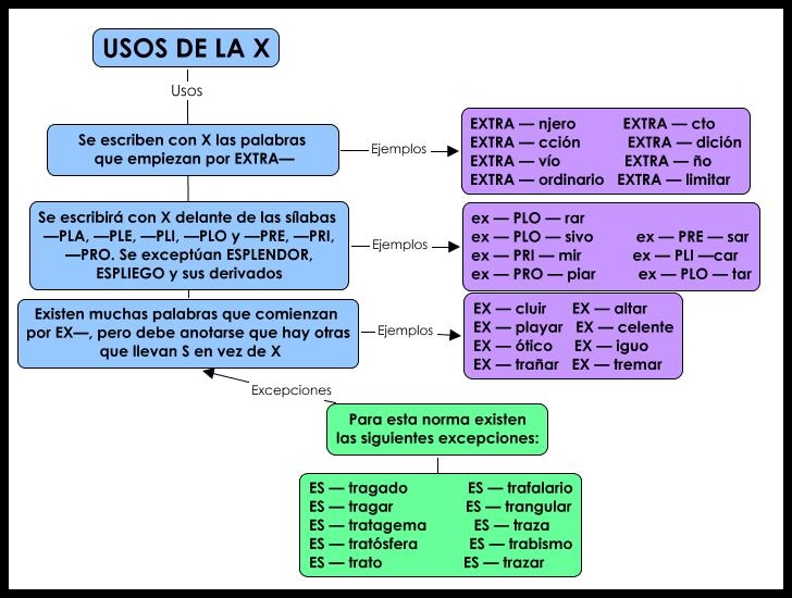 Fiebre Literaria..... Usos de la X