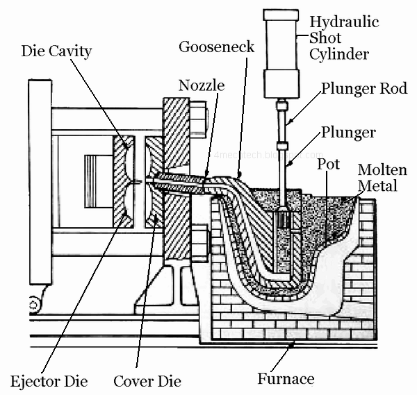 Mechanical Technology Die Casting Process