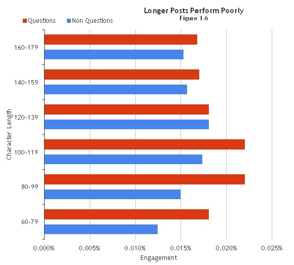 Best Times To Post On Social Media Chart