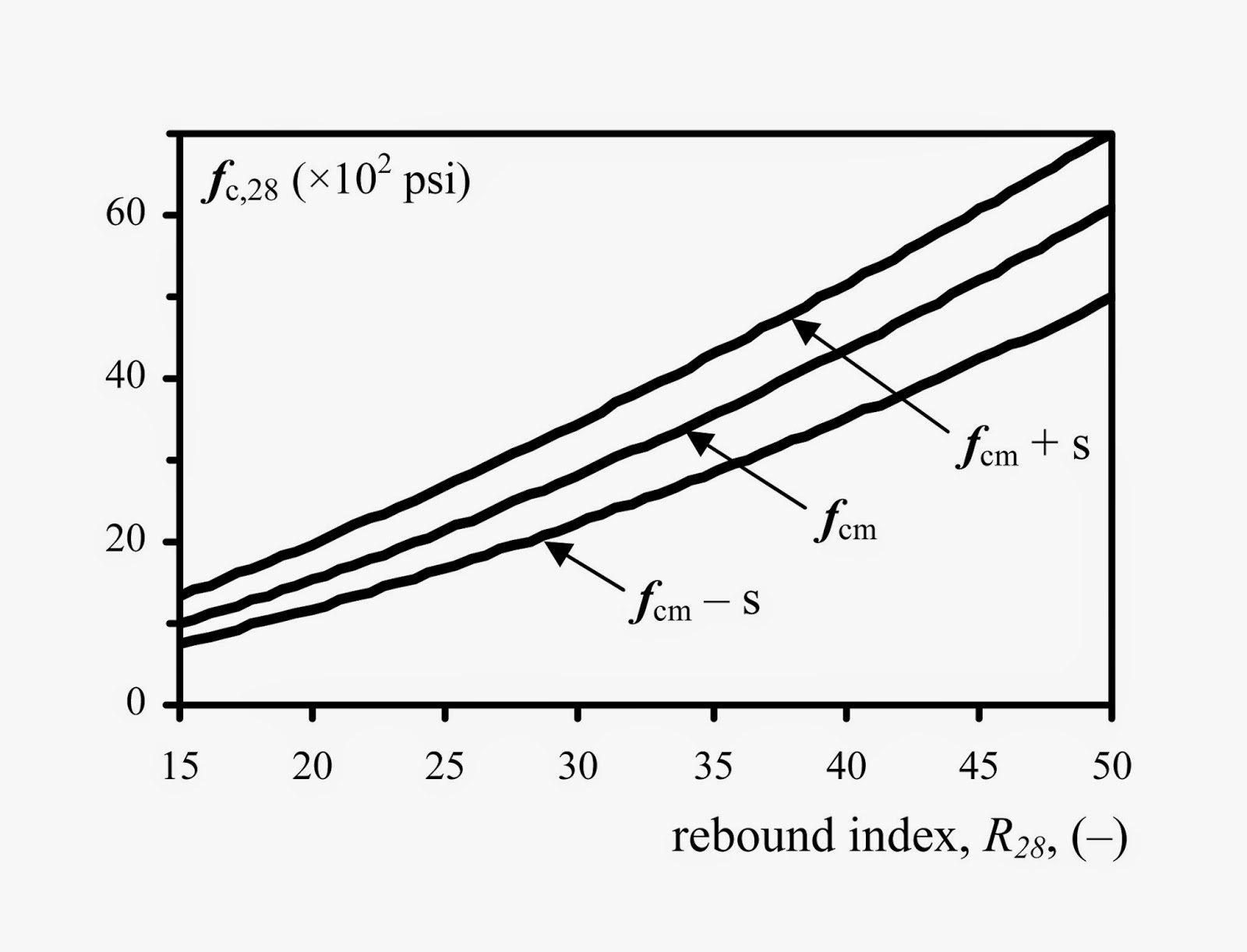 Schmidt rebound hammer