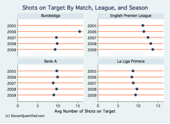 shots+on+target+since+2005.png