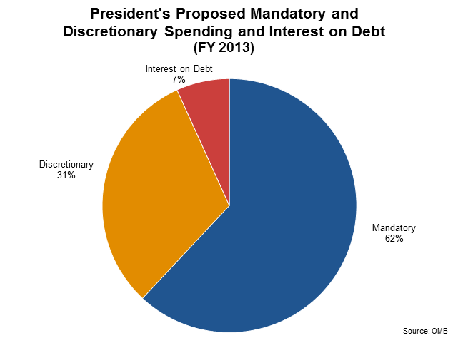 Federal Mandatory Spending Pie Chart