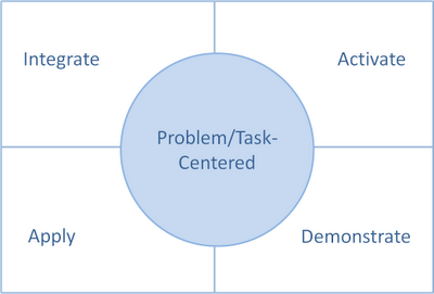 Instructional Design using Merrill's First Principles of Instruction