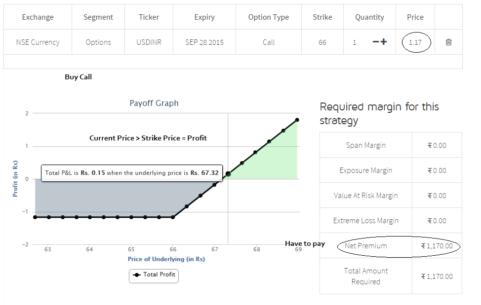 Profit from options trading strategies