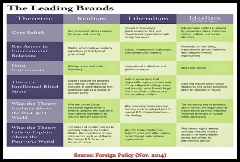 Liberalism vs realism essay
