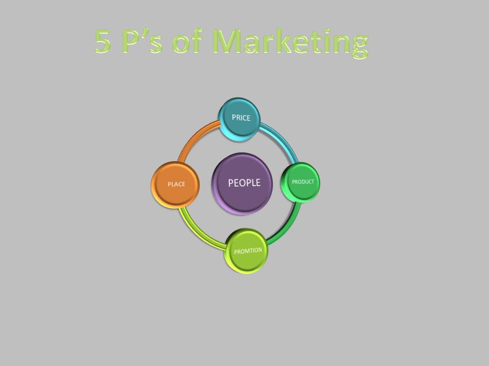 Entrepreneurial Ventures 5 P's of Marketing