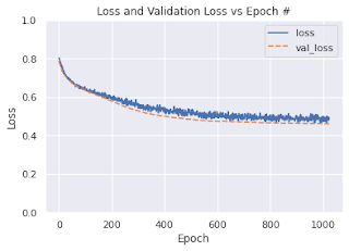 TensorFlow multi-layer percepton learning rate