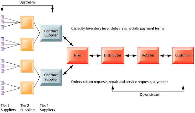 Centralized distribution at nike case study 04 picture