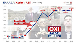 Ελληνικό Χρέος: ΌΧΙ άλλο σώσιμο