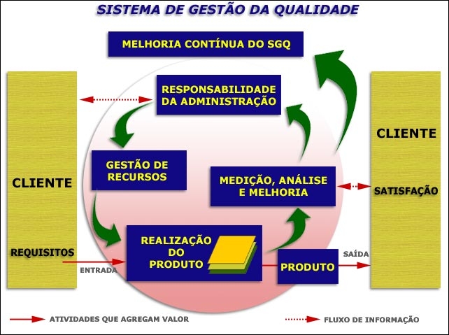 Sistema Qualidade Iso
