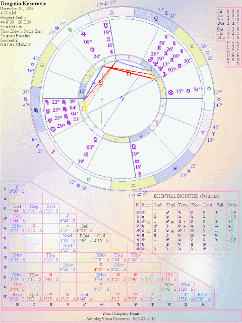 Analiza horoskopa Pukovnika Dragutina Keserovica