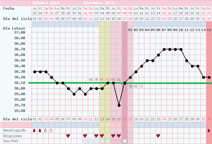 grafico de temperatura basal