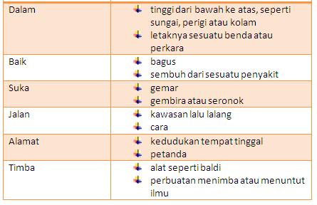 DUNIA TATABAHASA: Kata Banyak Makna