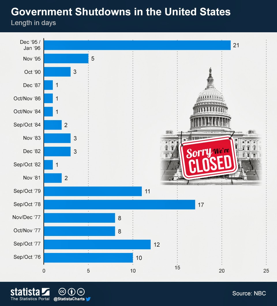 Chart Government Shutdowns in the United States Statista Online