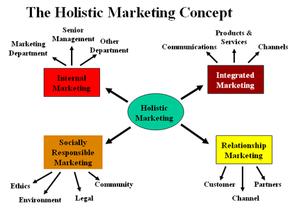 concepts of marketing in bd One of the biggest challenges for businesses today is attracting customers and keeping them they do so through effective marketing this lesson. concepts of marketing in bd One of the biggest challenges for businesses today is attracting customers and keeping them they do so through effective marketing this lesson.