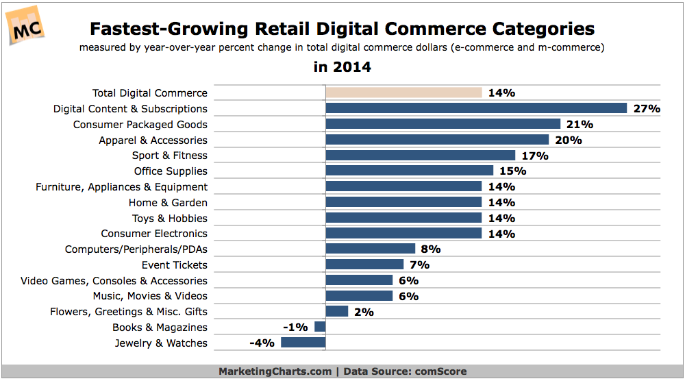 apparels vs gadgets which category is growing faster online Online