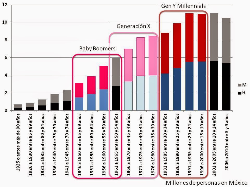 Distribución de las generaciones en México