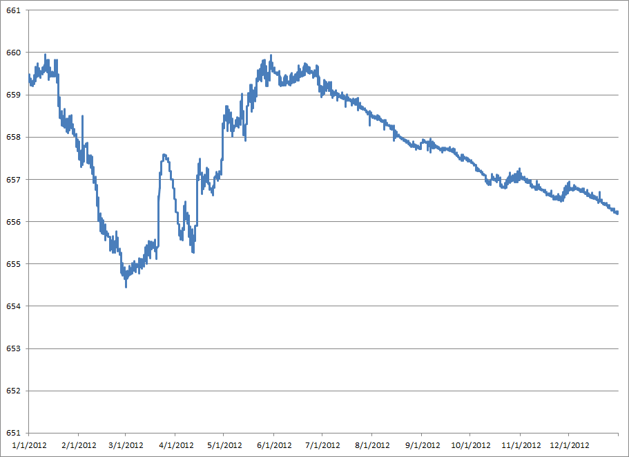 Ozark Dragon Lake Level Annual Summary Charts