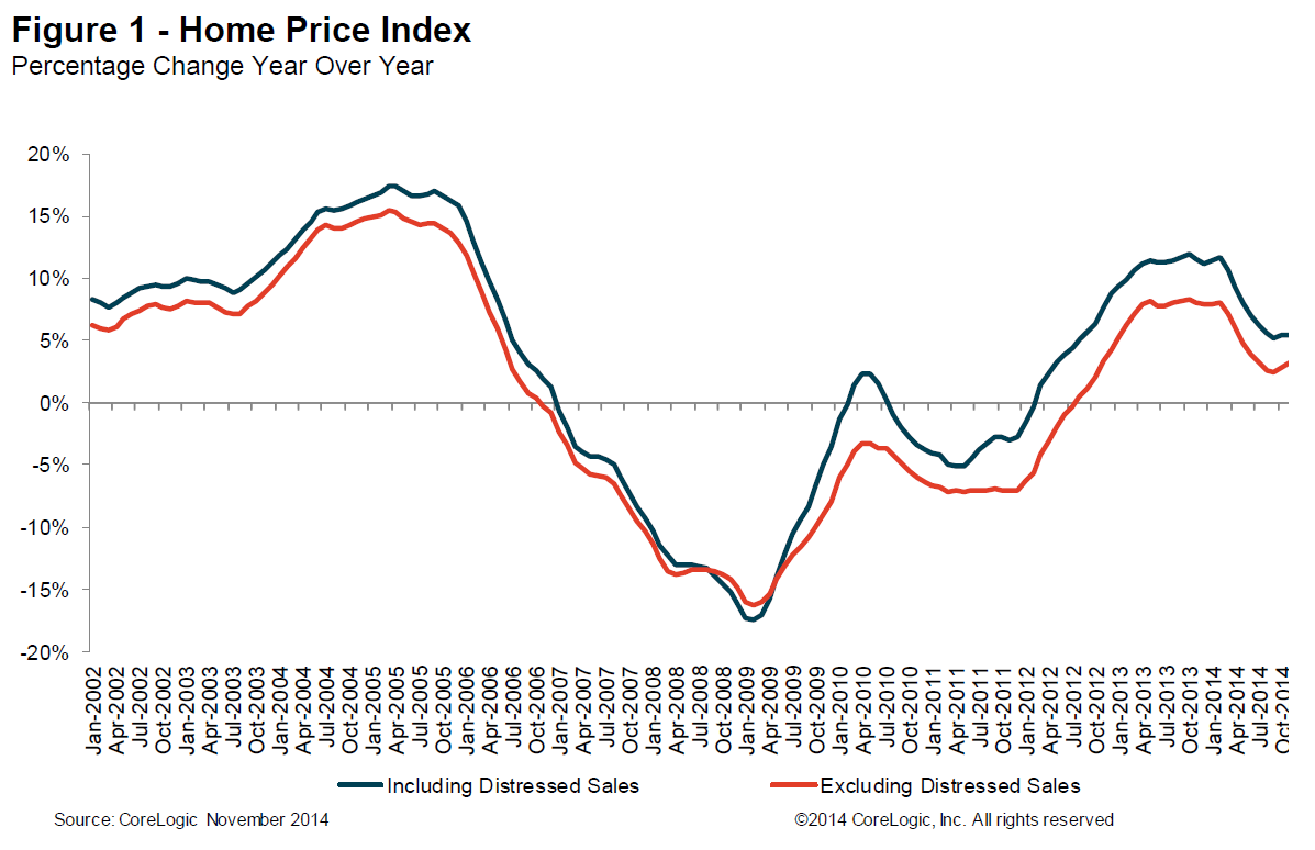 Calculated Risk CoreLogic House Prices up 5.5 Yearoveryear in November