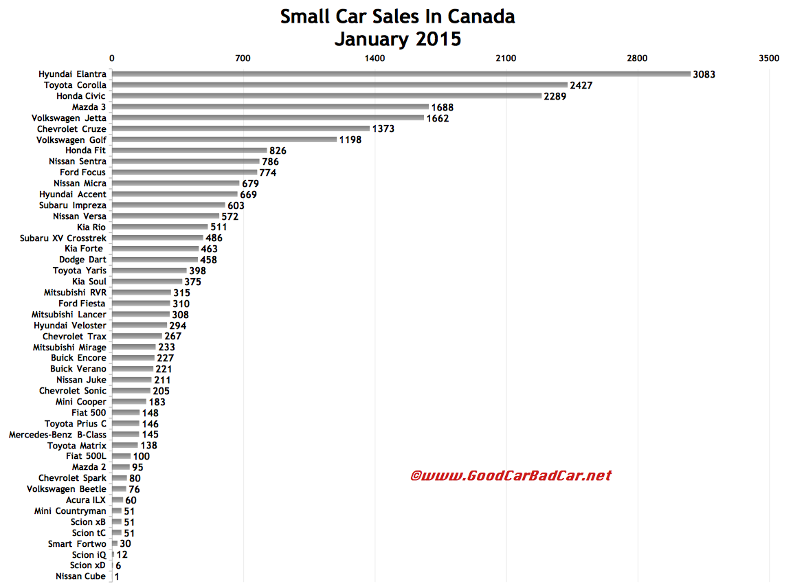 Small Car Sales In Canada January 2015 GCBC