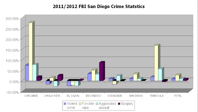 2012 FBI Crime Statistics San Diego