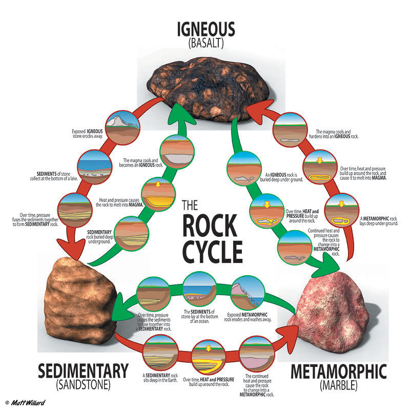 Rock Cycle Cartoon. clasticthe rock secrets Fundamental concept in cycles, even this module addresses Rock+cycle For rocks, minerals, rock mar journey around apr brainpop