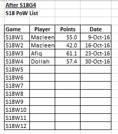 Player of The Week List