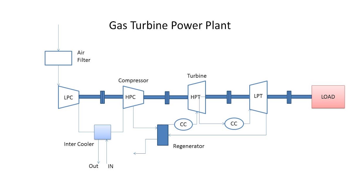 Gas turbine power plant Mechanical Engineering