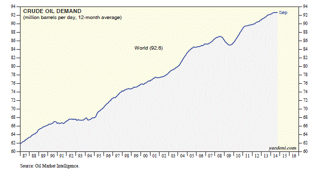 Dr. Ed's Blog: Oil Demand Shows Slowing Global Economy (excerpt)