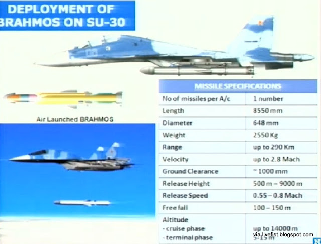 Sujoi Su-30 MK2 - Página 17 PILLAI+BrahMos+Airlaunched+details-736405