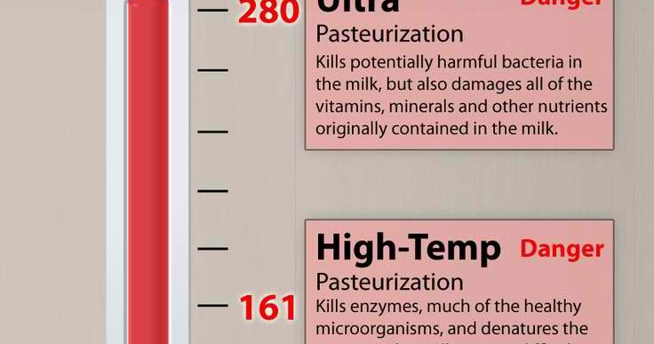 Milk Pasteurization Temperature Chart