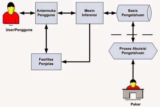 Sistem Pakar Expert System