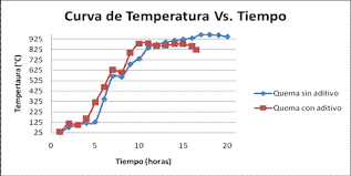 curva temperatura y tiempo
