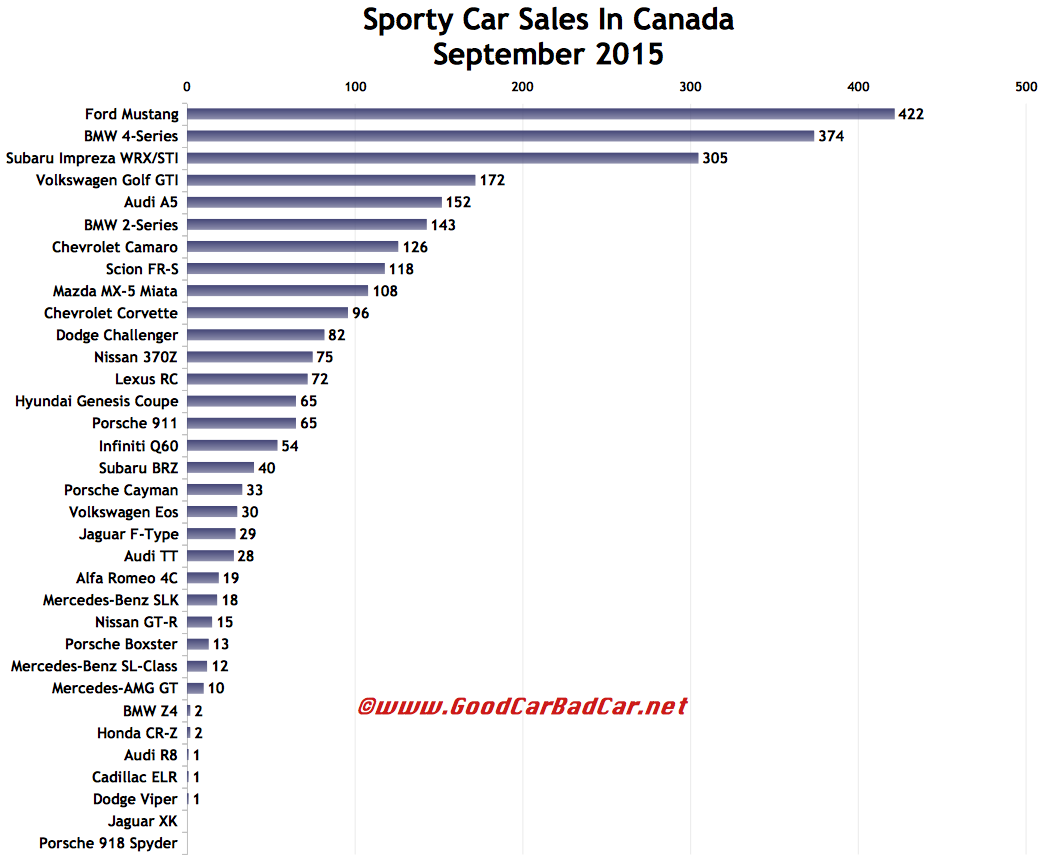 Sporty Car Sales In Canada September 2015 YTD GCBC