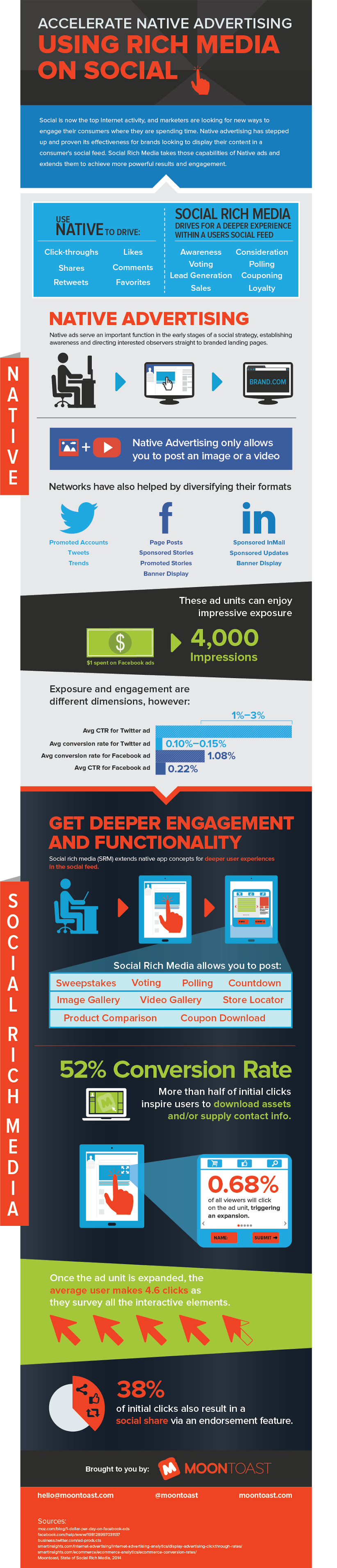 Infographic: Accelerating native advertising using rich media on Facebook - Twitter - LinkedIn