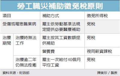 企業給付非屬勞基法應付醫療費用,即屬補助性質,受領員工需報繳所得稅;但有具賠償性質的醫療補助給付,依法受領員工可以享有免稅。 企業給付非屬勞基法應付醫療費用,即屬補助性質,受領員工需報繳所得稅;但有具賠償性質的醫療補助給付,依法受領員工可以享有免稅。