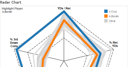 Spider Chart Tableau