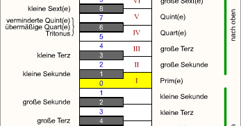 Loook Notes: Harmonie #04 - Reine Intervalle