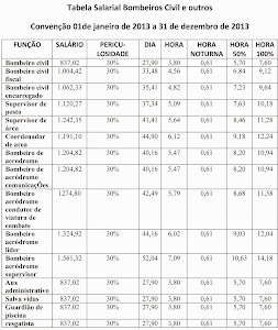 Tabala Salarial Bombeiro Civil e outros