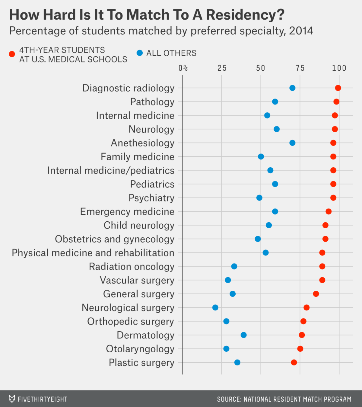 Great Z's: How Hard Is It To Match Into Anesthesiology? The Surprising