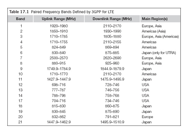 lte frequency bands