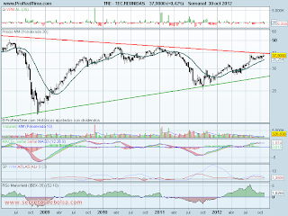 Análisis tecnico de-tecnicas reunidas-a 31 de octubre de 2012