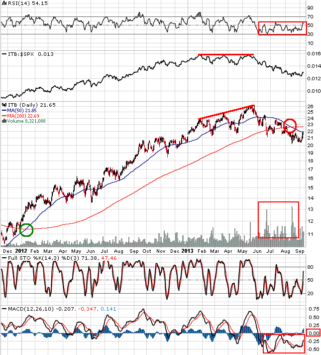 Charts etc. Housing stocks, and another example of price leading the news