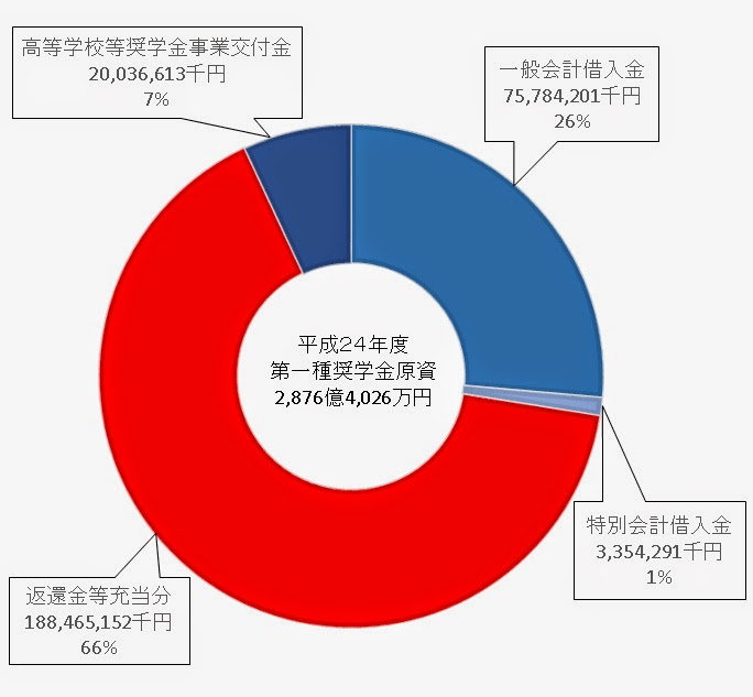 見たぞ聞いたぞわかったぞ I Saw I Heard I Understood 日本学生支援機構の暴挙 奨学金 を返済しない人を訴える件数が急増している