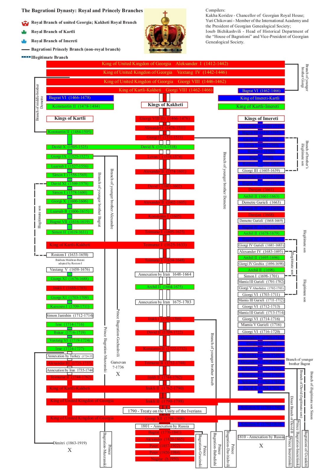 List of the kings of definition of List of the kings of